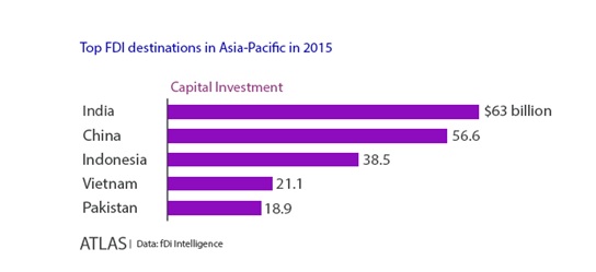 FDI Intelligence