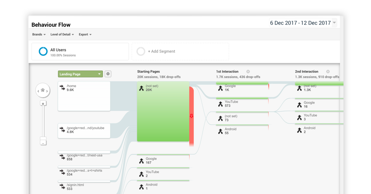 User behavior in Google Analytics