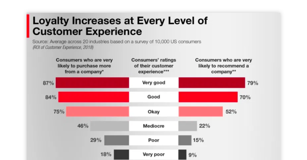 Customer retention