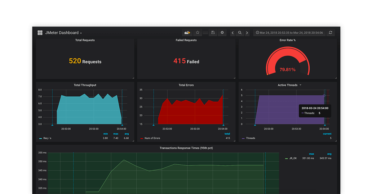 Open source performance testing tools