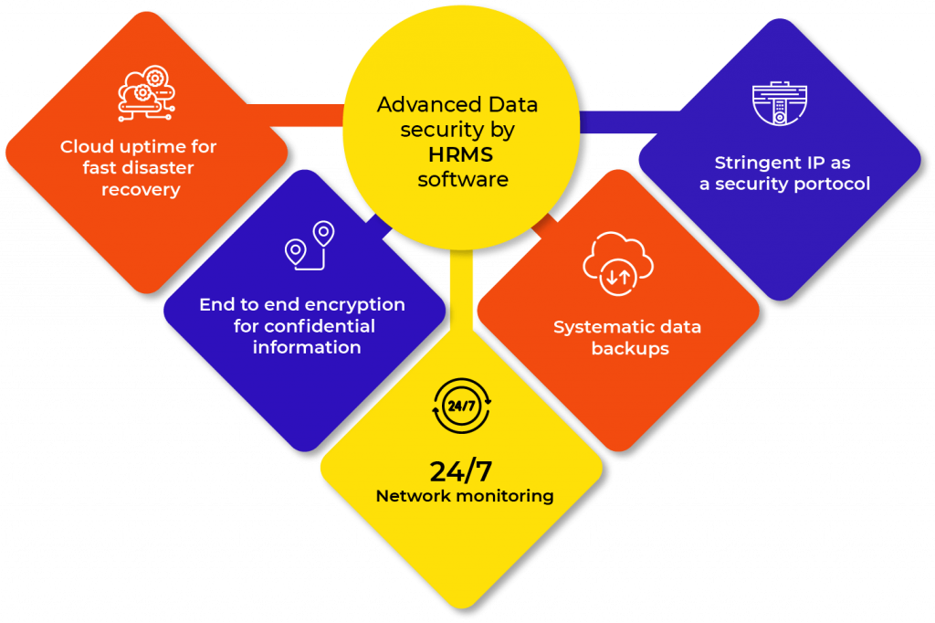 advanced data security by hrms software