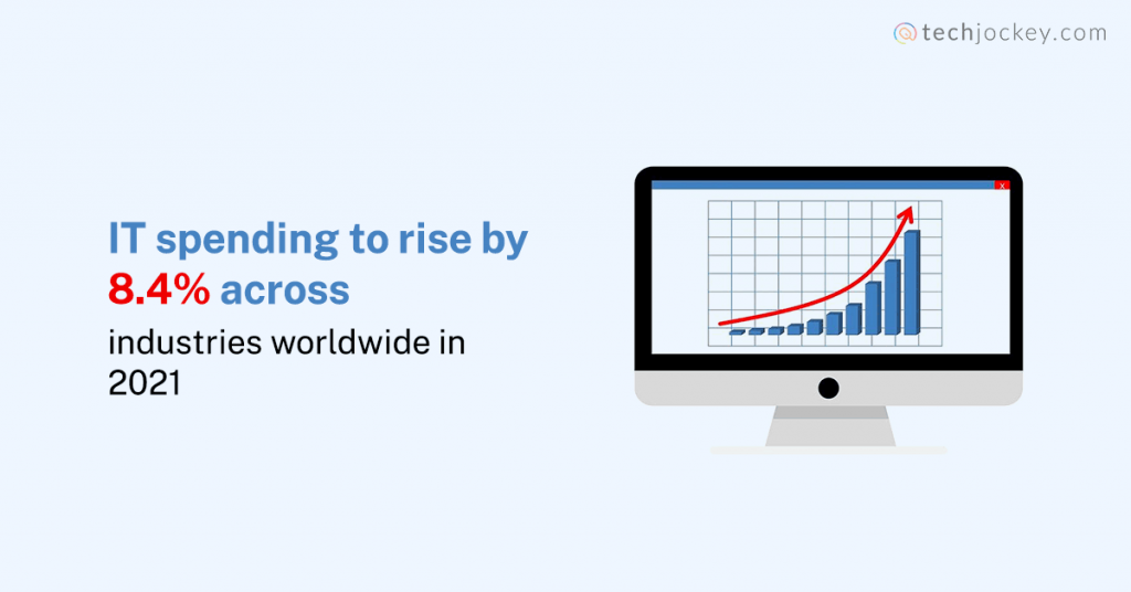 Global IT Spending Likely to Rise 8.4% in 2021